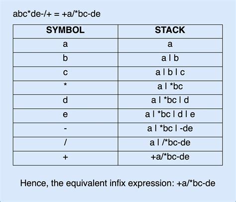 Postfix To Prefix Conversion Helpmestudybro