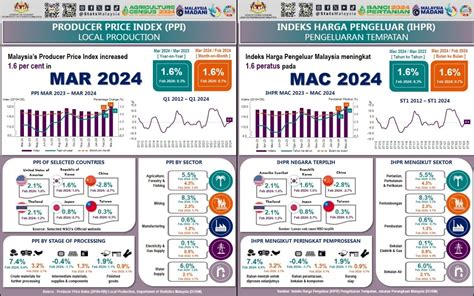 Bernama Indeks Harga Pengeluar Malaysia Naik Peratus Pada Mac