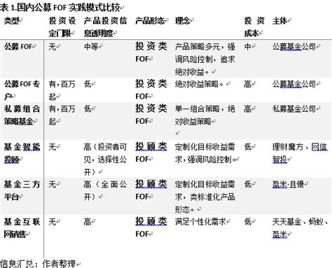 公募fof基金的选择与未来：决战风险 知乎