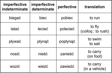 The 20 Most Common Polish Verbs And How To Use Them 43 Off