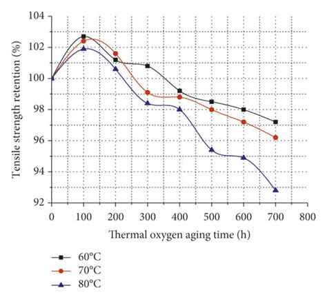 Relationship Curves Of Tensile Strength Retention Rate Thermal Aging