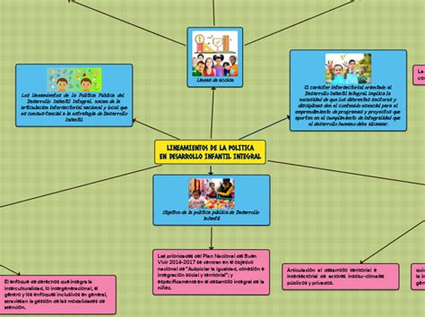 Lineamientos De La Politica En Desarrollo Mind Map