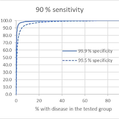 Positive Predictive Value For A Test With Sensitivity Calculated