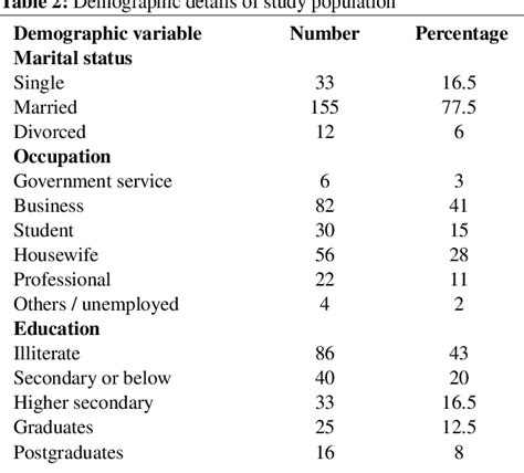 PDF A Study Of HIV AIDS Awareness Among The ICTC Clients In A