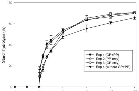 In Vitro Starch Hydrolysis Curves Of Cooked Samples Of Control INCs