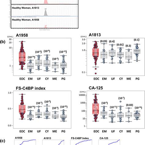 Fully Sialylated C Binding Protein Fs C Bp Index And Carbohydrate