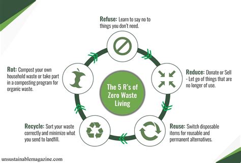 The 5 Rs Of Zero Waste Living How To Guide Unsustainable