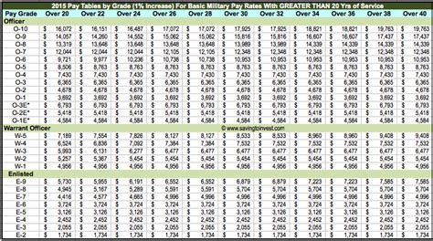 2015 Military Pay Chat (>20 yrs service) | Saving to Invest