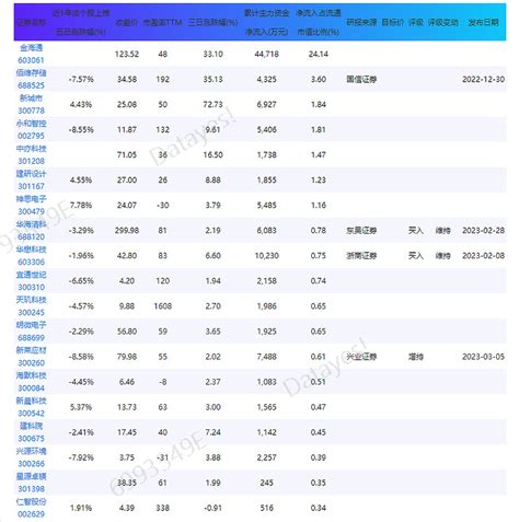 大力出奇迹主力资金连续三日大力争夺金海通佰维存储新城市 23 03 09 今日两市总成交额7567亿较前日放量382亿近三日共有