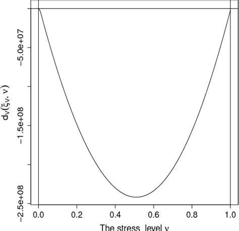 Figure 1 From Optimal Design Of Accelerated Degradation Test Based On