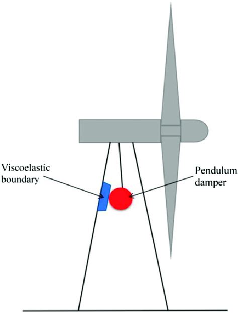 Vibration Attenuation Of A Wind Turbine With A Pendulum Pounding Tuned