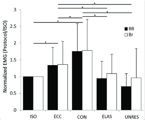 Comparison Of The Mean SD Normalized Muscle Activation Levels Between