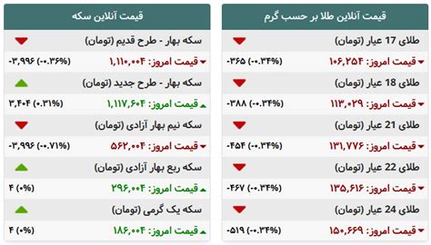 جدول تغییرات امروز قیمت طلا و سکه مشرق نیوز