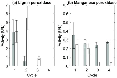 Ligninolytic Enzyme Activity For A Lignin Peroxidase And B