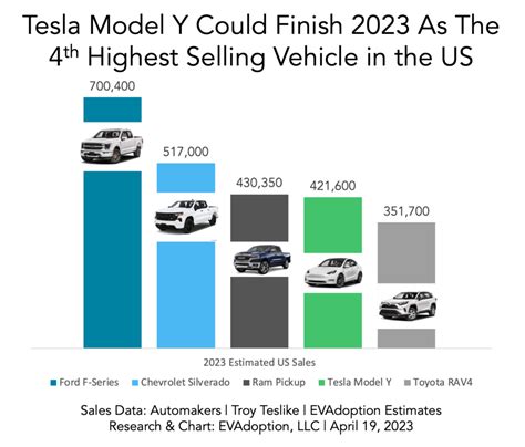 Tesla Model Y Should Finish 2023 As The 4th Highest Selling Vehicle In