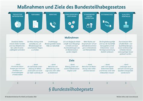 Leistungen Zur Teilhabe An Bildung Nach Dem Bundesteilhabegesetz Bthg