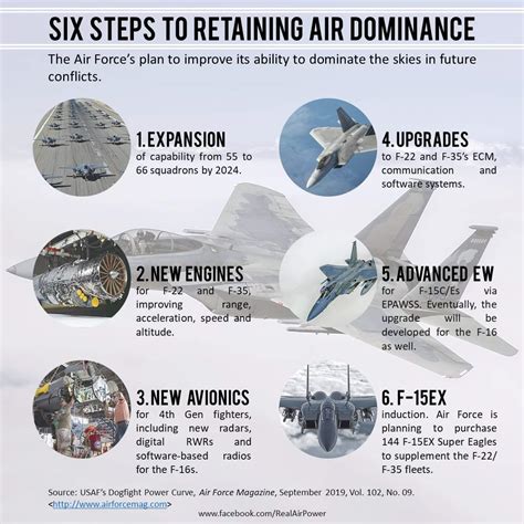 How The Usaf Aims To Improve And Maintain Air Superiority In The 2020s