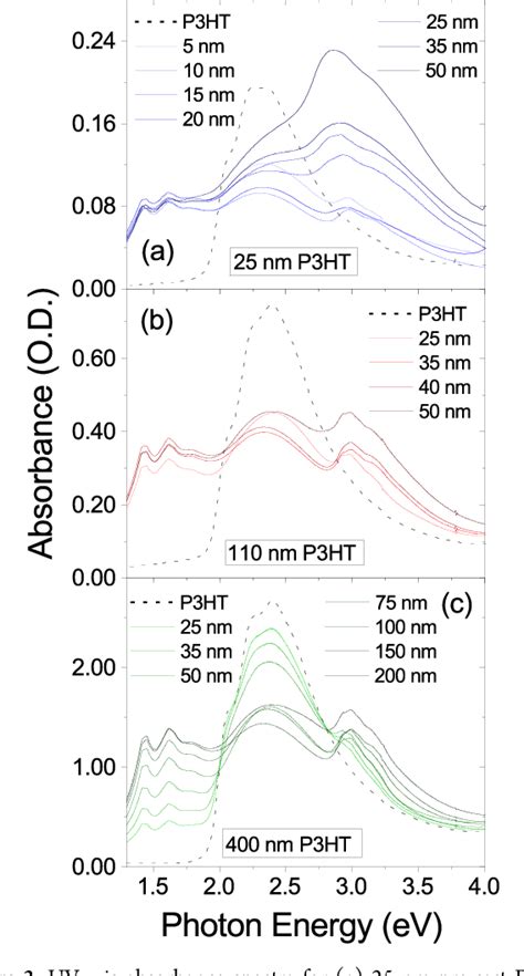 Figure From Evaporation Vs Solution Sequential Doping Of Conjugated