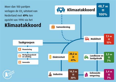 Hoe Het Klimaatakkoord Tot Stand Kwam Organisatie Van De Uitvoering