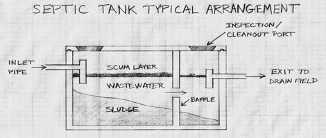 Cesspool Vs Septic Tank Whats The Difference Tank Depot