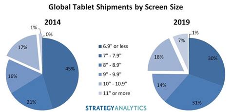 Tablet Screen Sizes Expanding as iPad Pro Approaches – Display Daily