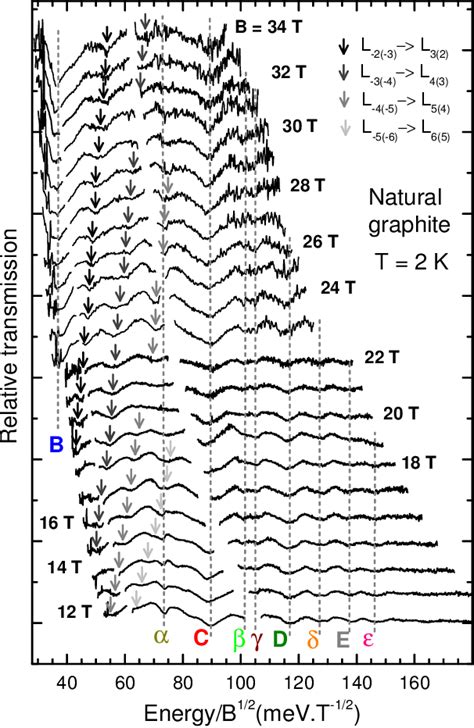 Figure From Graphite From The Viewpoint Of Landau Level Spectroscopy