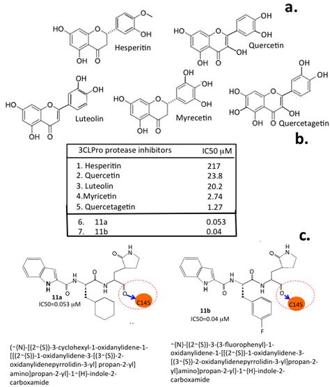 Inhibitory Flavonoids Structures Of Selected Flavonoids That Display