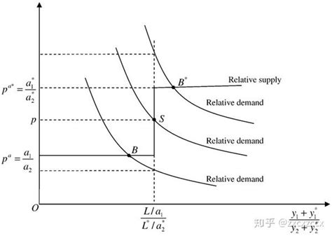 希克斯定理：李嘉图模型中的技术进步效应 知乎