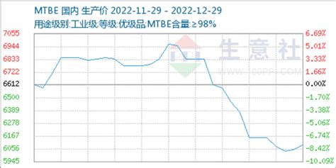 生意社：12月mtbe市场行情震荡走跌手机新浪网