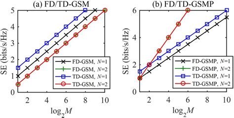 Spectral Efficiency Se Vs Log M For Ofdm Based Mimo With A