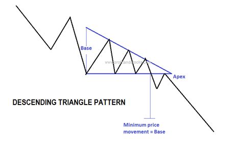 Descending Triangle Chart Pattern – Profit and Stocks