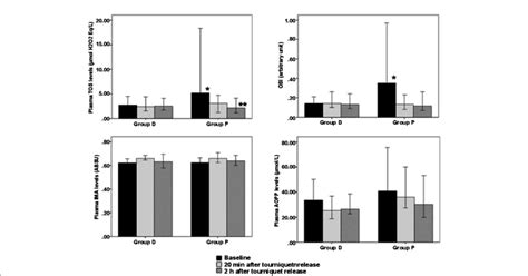 Baseline And After Tourniquet Release Plasma Levels Of Oxidant Markers