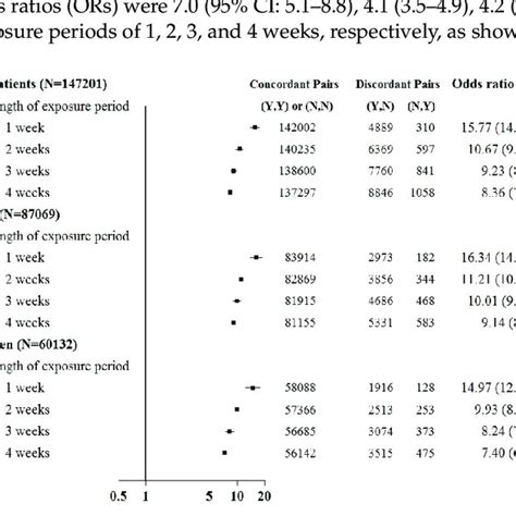 Odds Ratios Of Acute Temporary Dialysis After Sepsis When Control Was