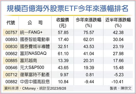 百億級海外股票etf 科技掛帥 上市櫃 旺得富理財網