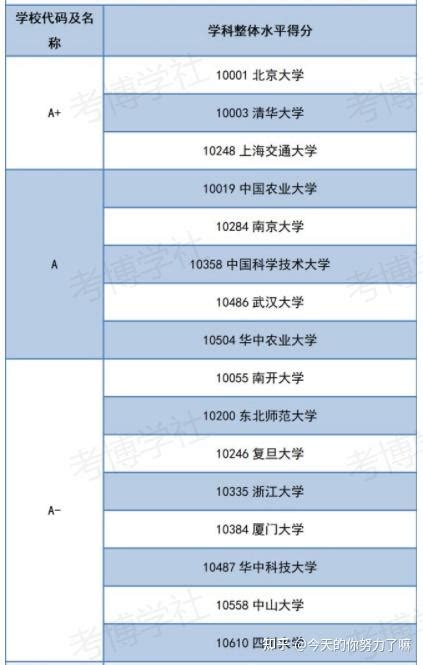 全国一级学科博士点最多的学科——生物学博士点汇总 知乎