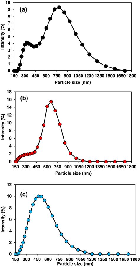 Dls Particle Size Distribution Of The G C3n4 Samples A G C3n4 B