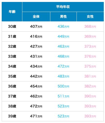 31歳の貯金額の平均や中央値はどのくらい？平均年収や理想の貯金額を解説 Moneyhub