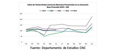 Ventas Minoristas De Las Regiones De Valpara So Biob O Y La Araucan A