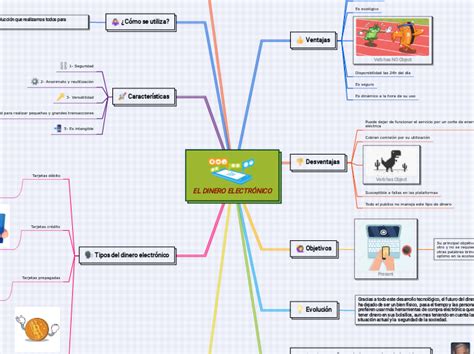 EL DINERO ELECTRÓNICO Mind Map