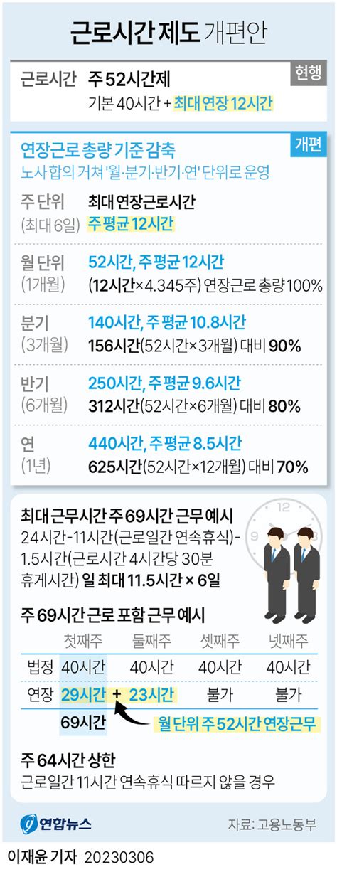 주 52시간제 개편→최대 69시간 근로 가능···장시간 노동과 과로 우려···사용자 입장만 대변