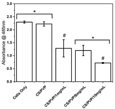 Cell Viability Measured Using A Wst 8 Assay After 24 H Exposure To