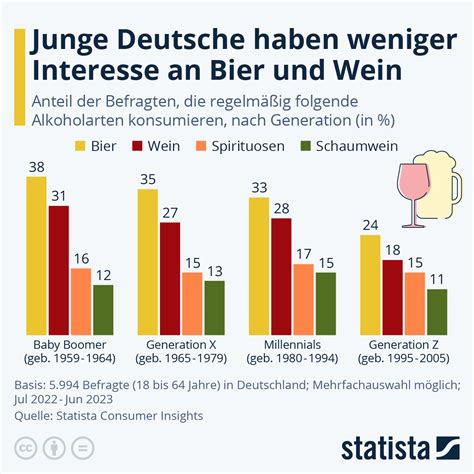 Infografik Junge Deutsche Haben Weniger Interesse An Bier Und Wein