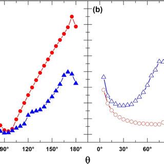 A Exchange Bias Field And B Coercivity As A Function Of Angle