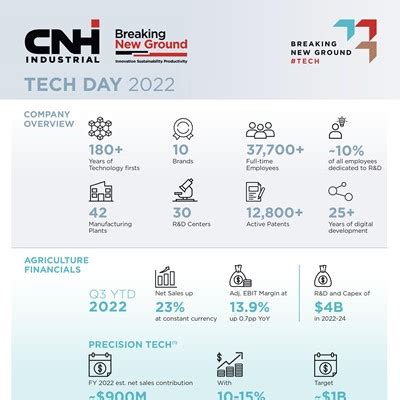 Infographic CNH Industrial Tech Day In Numbers