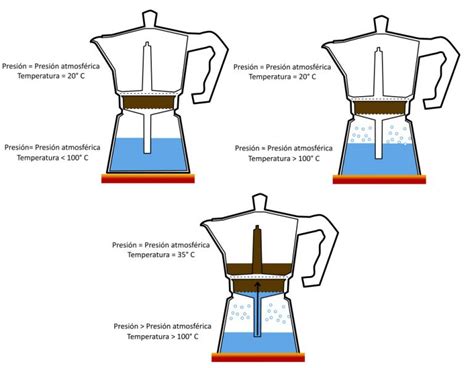 Cómo funciona una cafetera italiana Creaciones MG