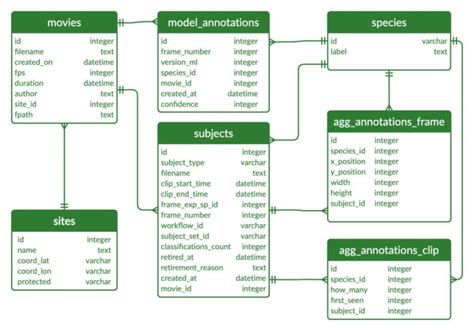 Entity Relationship Diagram Of The Sqlite Database Used By The Koster