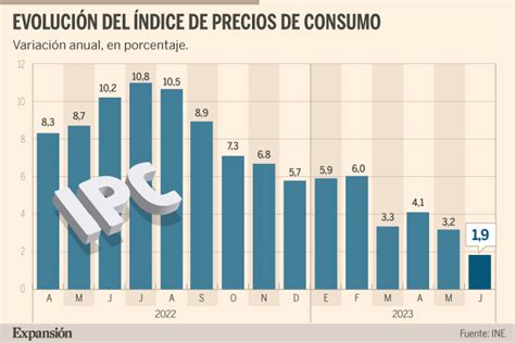 La inflación baja en junio al 1 9 pero el precio de los alimentos sube