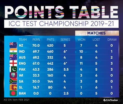 World Test Championship Wtc Points Table And Team Standings After