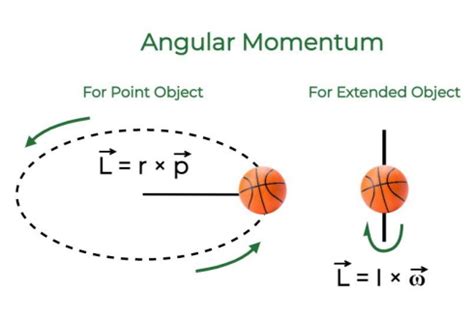 Angular Momentum | ChemPedia