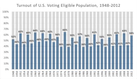 Data Deep Dive Voter Turnout Varies Widely By State Data Mine Us News